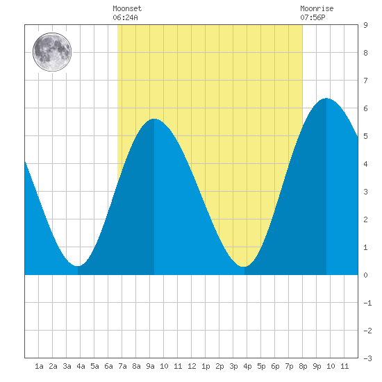 Bluff Islands tide chart for Tuesday, April 23, 2024