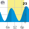Bluff Islands tide chart for Tuesday, April 23, 2024