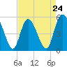 Bluff Islands tide chart for Wednesday, April 24, 2024