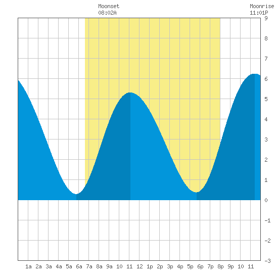 Bluff Islands tide chart for Friday, April 26, 2024