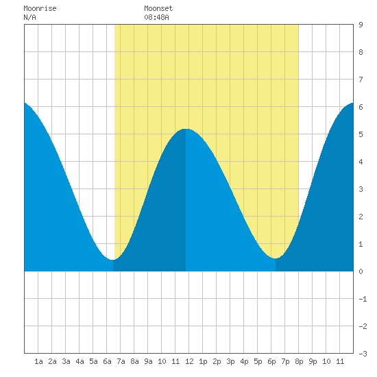 Bluff Islands tide chart for Saturday, April 27, 2024