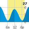 Bluff Islands tide chart for Saturday, April 27, 2024