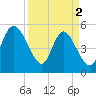 Bluff Islands tide chart for Tuesday, April 2, 2024