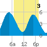 Bluff Islands tide chart for Wednesday, April 3, 2024