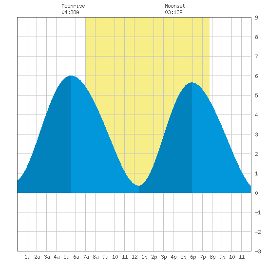Bluff Islands tide chart for Thursday, April 4, 2024
