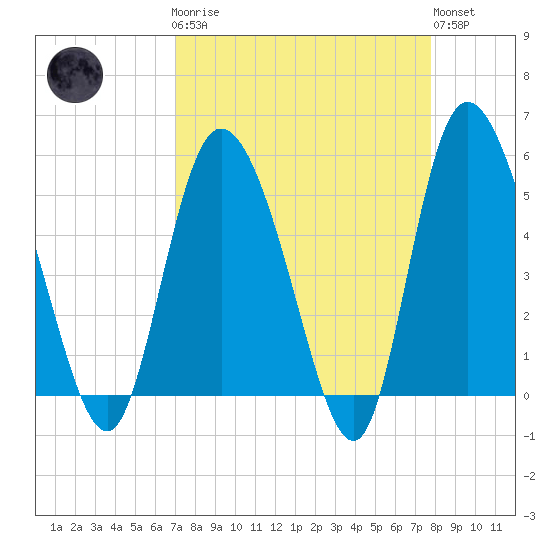 Bluff Islands tide chart for Monday, April 8, 2024