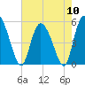 Bluff Islands tide chart for Friday, May 10, 2024