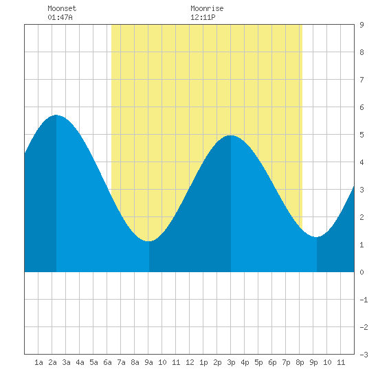 Bluff Islands tide chart for Tuesday, May 14, 2024
