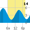 Bluff Islands tide chart for Tuesday, May 14, 2024
