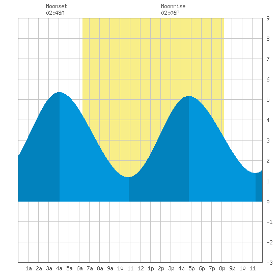 Bluff Islands tide chart for Thursday, May 16, 2024