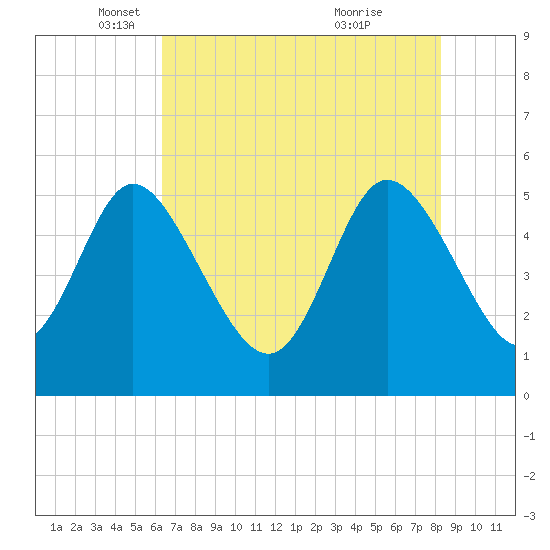Bluff Islands tide chart for Friday, May 17, 2024
