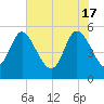 Bluff Islands tide chart for Friday, May 17, 2024
