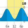 Bluff Islands tide chart for Saturday, May 18, 2024
