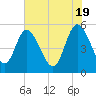 Bluff Islands tide chart for Sunday, May 19, 2024