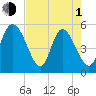 Bluff Islands tide chart for Wednesday, May 1, 2024