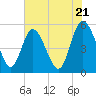 Bluff Islands tide chart for Tuesday, May 21, 2024