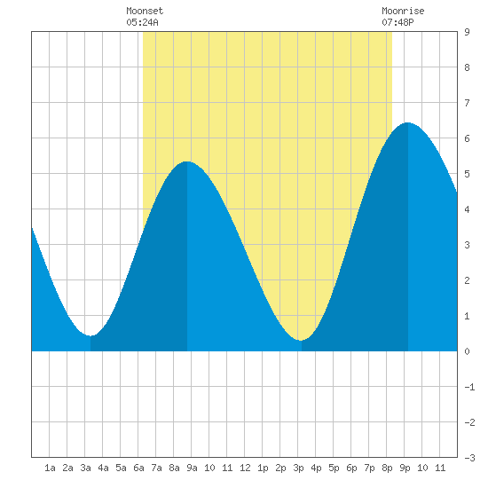 Bluff Islands tide chart for Wednesday, May 22, 2024
