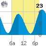Bluff Islands tide chart for Thursday, May 23, 2024