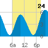 Bluff Islands tide chart for Friday, May 24, 2024