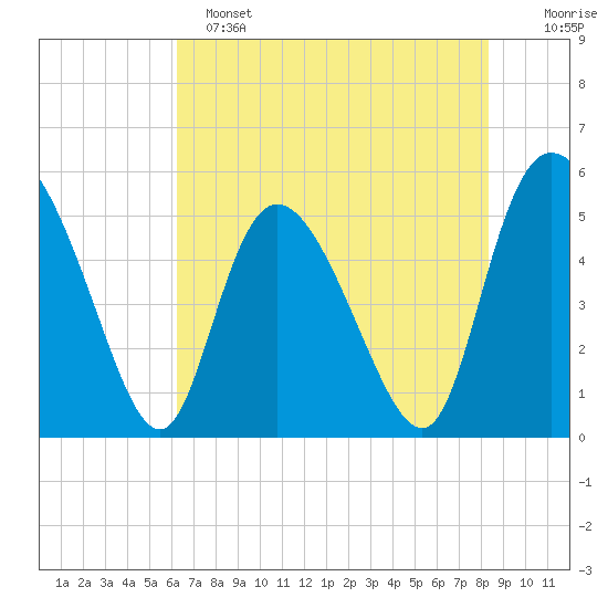 Bluff Islands tide chart for Saturday, May 25, 2024