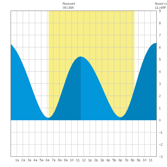 Bluff Islands tide chart for Sunday, May 26, 2024