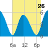 Bluff Islands tide chart for Sunday, May 26, 2024