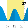 Bluff Islands tide chart for Monday, May 27, 2024