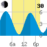Bluff Islands tide chart for Thursday, May 30, 2024