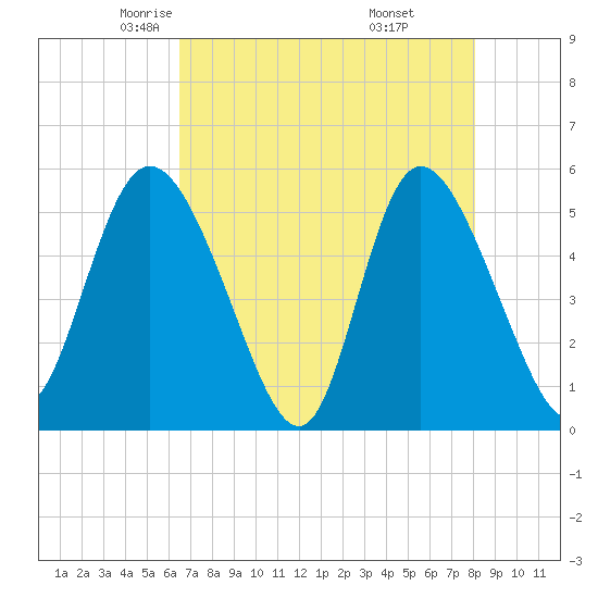Bluff Islands tide chart for Friday, May 3, 2024