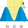 Bluff Islands tide chart for Friday, May 3, 2024