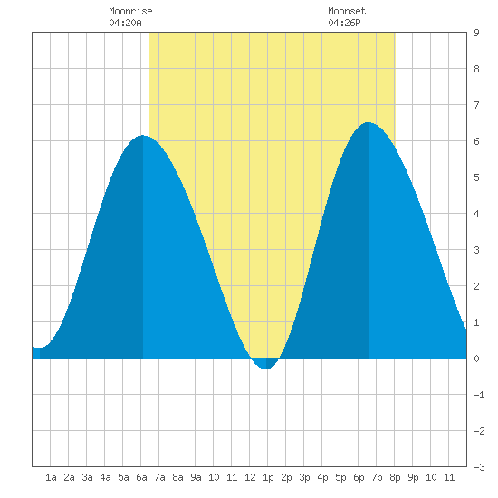 Bluff Islands tide chart for Saturday, May 4, 2024