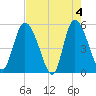 Bluff Islands tide chart for Saturday, May 4, 2024