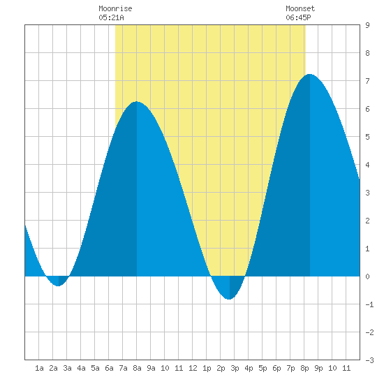 Bluff Islands tide chart for Monday, May 6, 2024