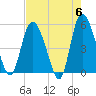 Bluff Islands tide chart for Monday, May 6, 2024