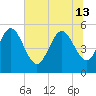 Bluff Islands tide chart for Thursday, June 13, 2024