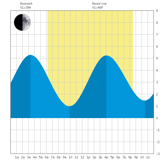 Bluff Islands tide chart for Friday, June 14, 2024