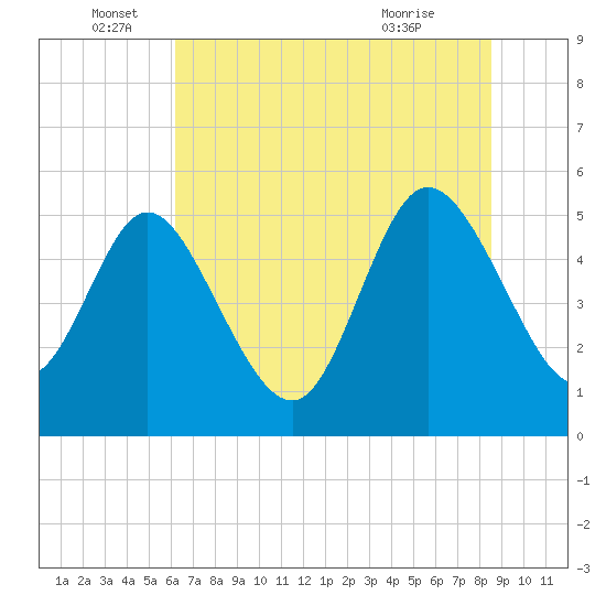 Bluff Islands tide chart for Sunday, June 16, 2024