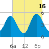 Bluff Islands tide chart for Sunday, June 16, 2024