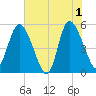 Bluff Islands tide chart for Saturday, June 1, 2024