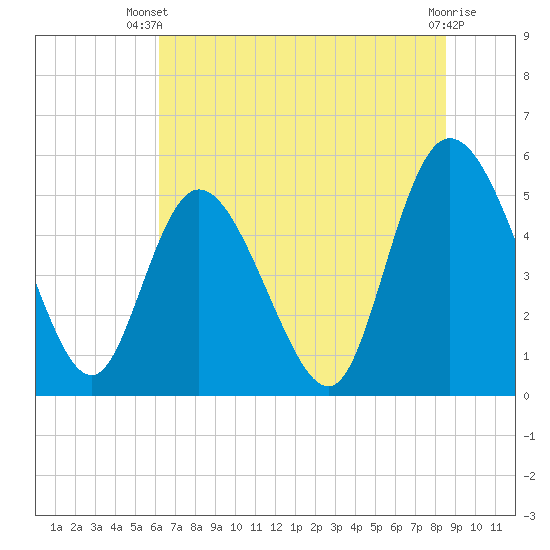 Bluff Islands tide chart for Thursday, June 20, 2024