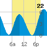 Bluff Islands tide chart for Saturday, June 22, 2024