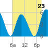 Bluff Islands tide chart for Sunday, June 23, 2024