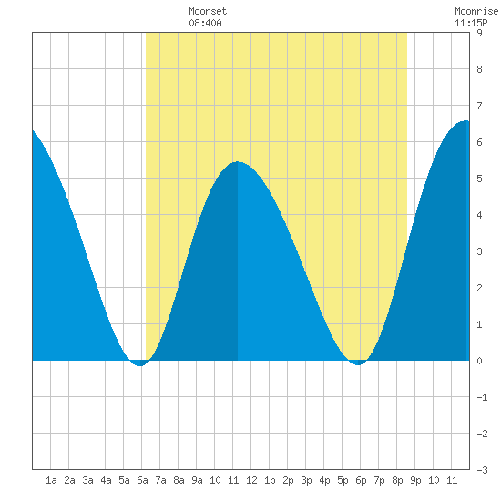 Bluff Islands tide chart for Monday, June 24, 2024