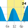 Bluff Islands tide chart for Monday, June 24, 2024