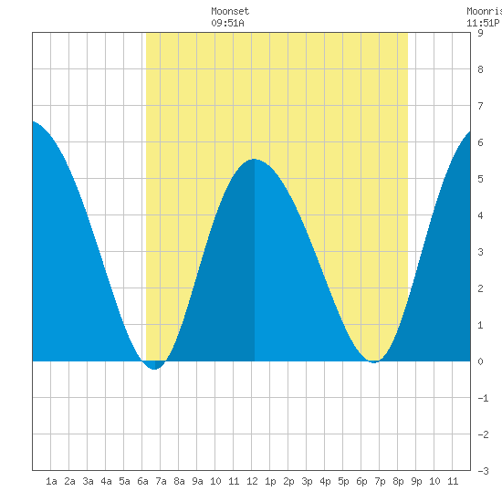 Bluff Islands tide chart for Tuesday, June 25, 2024