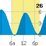 Bluff Islands tide chart for Wednesday, June 26, 2024