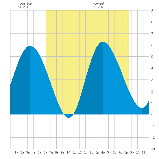 Bluff Islands tide chart for Saturday, June 29, 2024