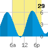 Bluff Islands tide chart for Saturday, June 29, 2024