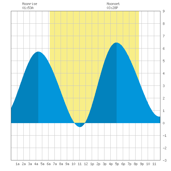 Bluff Islands tide chart for Sunday, June 30, 2024
