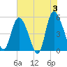 Bluff Islands tide chart for Monday, June 3, 2024